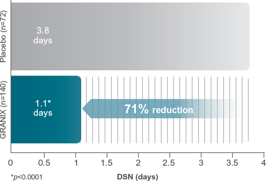 71% reduction bar graph